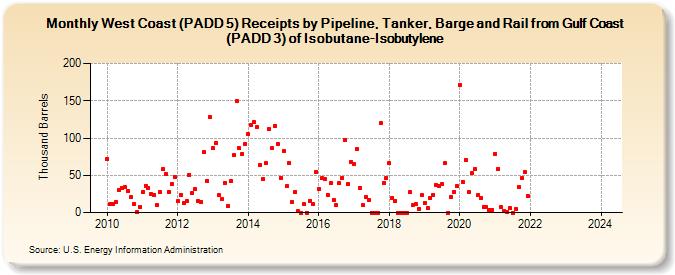 West Coast (PADD 5) Receipts by Pipeline, Tanker, Barge and Rail from Gulf Coast (PADD 3) of Isobutane-Isobutylene (Thousand Barrels)