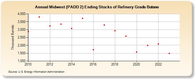 Midwest (PADD 2) Ending Stocks of Refinery Grade Butane (Thousand Barrels)
