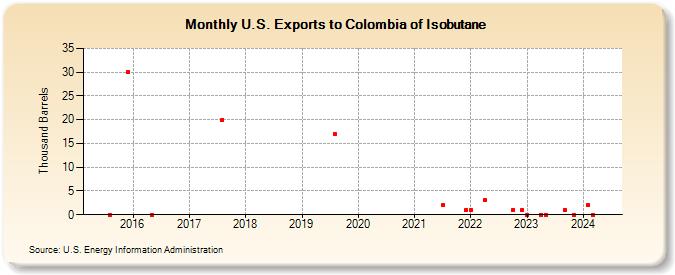 U.S. Exports to Colombia of Isobutane (Thousand Barrels)
