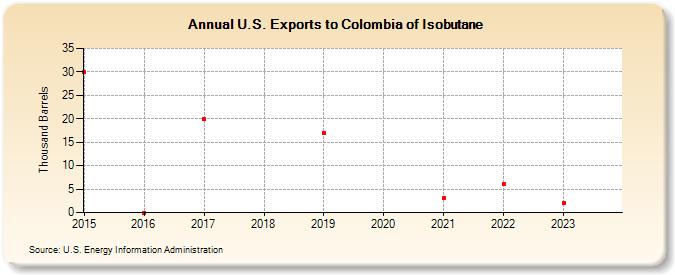 U.S. Exports to Colombia of Isobutane (Thousand Barrels)