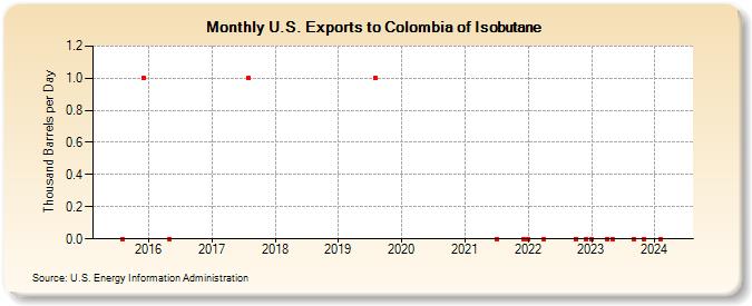 U.S. Exports to Colombia of Isobutane (Thousand Barrels per Day)