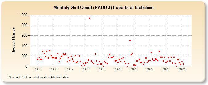Gulf Coast (PADD 3) Exports of Isobutane (Thousand Barrels)