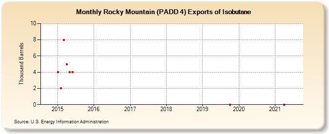 Rocky Mountain (PADD 4) Exports of Isobutane (Thousand Barrels)