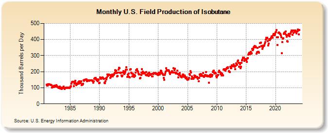 U.S. Field Production of Isobutane (Thousand Barrels per Day)