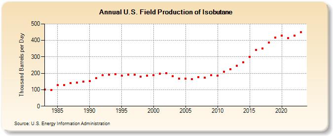 U.S. Field Production of Isobutane (Thousand Barrels per Day)