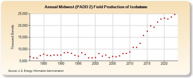 Midwest (PADD 2) Field Production of Isobutane (Thousand Barrels)