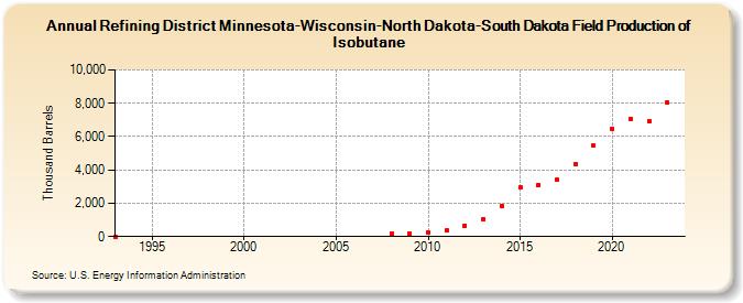 Refining District Minnesota-Wisconsin-North Dakota-South Dakota Field Production of Isobutane (Thousand Barrels)