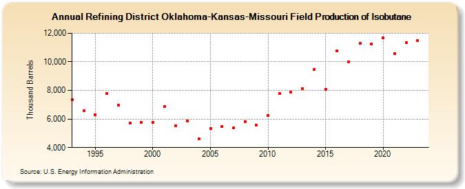 Refining District Oklahoma-Kansas-Missouri Field Production of Isobutane (Thousand Barrels)