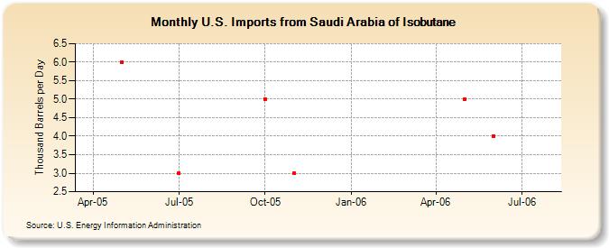 U.S. Imports from Saudi Arabia of Isobutane (Thousand Barrels per Day)