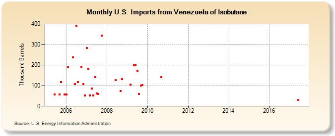 U.S. Imports from Venezuela of Isobutane (Thousand Barrels)