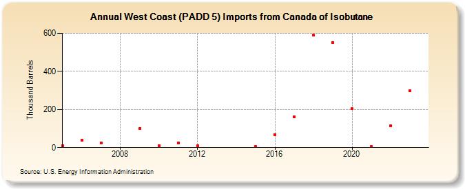 West Coast (PADD 5) Imports from Canada of Isobutane (Thousand Barrels)