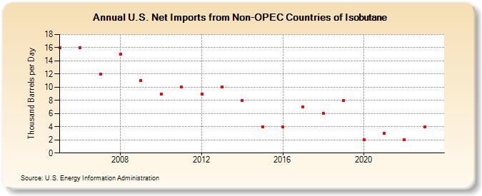 U.S. Net Imports from Non-OPEC Countries of Isobutane (Thousand Barrels per Day)