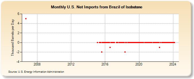 U.S. Net Imports from Brazil of Isobutane (Thousand Barrels per Day)