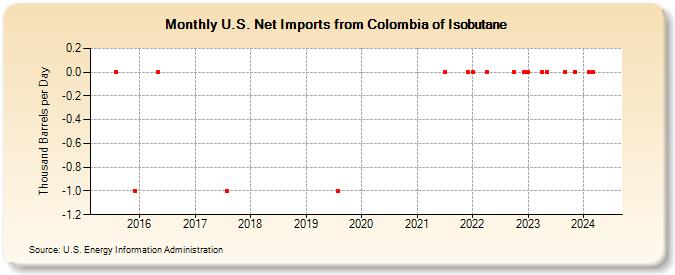 U.S. Net Imports from Colombia of Isobutane (Thousand Barrels per Day)