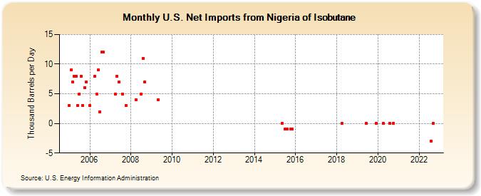 U.S. Net Imports from Nigeria of Isobutane (Thousand Barrels per Day)