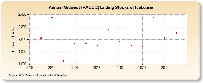 Midwest (PADD 2) Ending Stocks of Isobutane (Thousand Barrels)