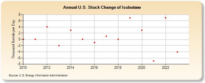 U.S. Stock Change of Isobutane (Thousand Barrels per Day)