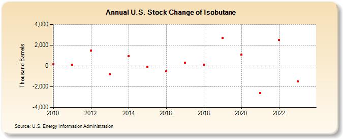 U.S. Stock Change of Isobutane (Thousand Barrels)