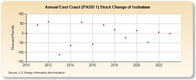 East Coast (PADD 1) Stock Change of Isobutane (Thousand Barrels)