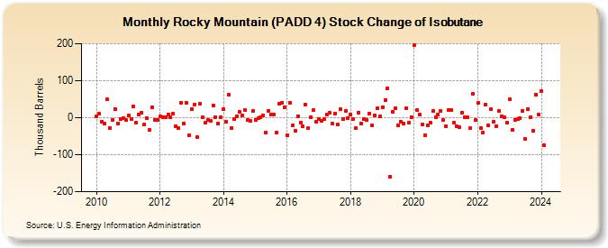 Rocky Mountain (PADD 4) Stock Change of Isobutane (Thousand Barrels)