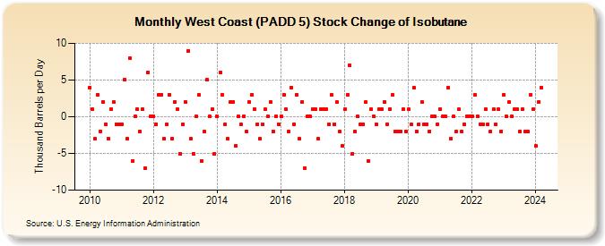 West Coast (PADD 5) Stock Change of Isobutane (Thousand Barrels per Day)