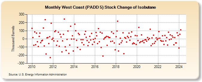 West Coast (PADD 5) Stock Change of Isobutane (Thousand Barrels)