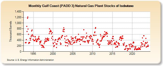 Gulf Coast (PADD 3) Natural Gas Plant Stocks of Isobutane (Thousand Barrels)