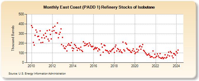 East Coast (PADD 1) Refinery Stocks of Isobutane (Thousand Barrels)
