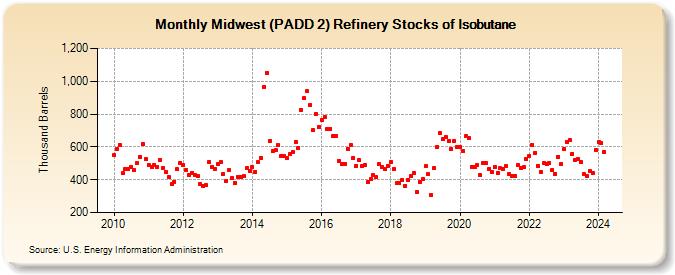 Midwest (PADD 2) Refinery Stocks of Isobutane (Thousand Barrels)