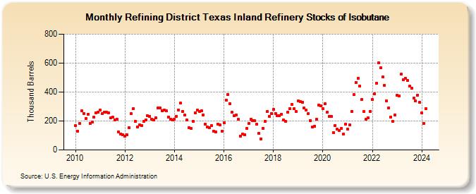 Refining District Texas Inland Refinery Stocks of Isobutane (Thousand Barrels)