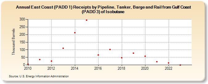 East Coast (PADD 1) Receipts by Pipeline, Tanker, Barge and Rail from Gulf Coast (PADD 3) of Isobutane (Thousand Barrels)