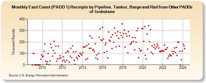 East Coast (PADD 1) Receipts by Pipeline, Tanker, Barge and Rail from Other PADDs of Isobutane (Thousand Barrels)