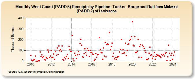 West Coast (PADD 5) Receipts by Pipeline, Tanker, Barge and Rail from Midwest (PADD 2) of Isobutane (Thousand Barrels)
