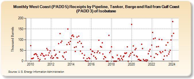 West Coast (PADD 5) Receipts by Pipeline, Tanker, Barge and Rail from Gulf Coast (PADD 3) of Isobutane (Thousand Barrels)