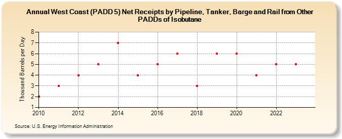 West Coast (PADD 5) Net Receipts by Pipeline, Tanker, Barge and Rail from Other PADDs of Isobutane (Thousand Barrels per Day)