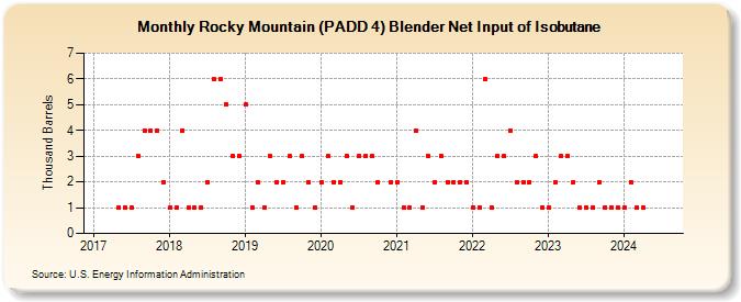 Rocky Mountain (PADD 4) Blender Net Input of Isobutane (Thousand Barrels)