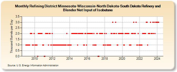 Refining District Minnesota-Wisconsin-North Dakota-South Dakota Refinery and Blender Net Input of Isobutane (Thousand Barrels per Day)