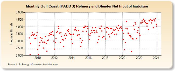 Gulf Coast (PADD 3) Refinery and Blender Net Input of Isobutane (Thousand Barrels)