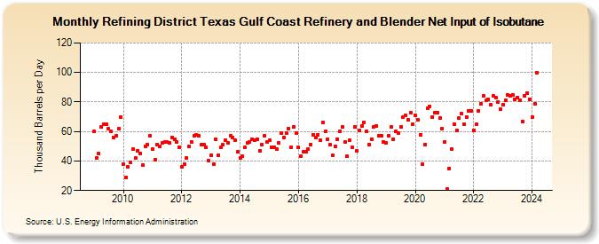 Refining District Texas Gulf Coast Refinery and Blender Net Input of Isobutane (Thousand Barrels per Day)