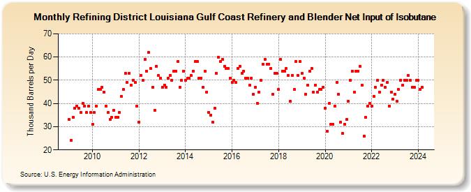 Refining District Louisiana Gulf Coast Refinery and Blender Net Input of Isobutane (Thousand Barrels per Day)