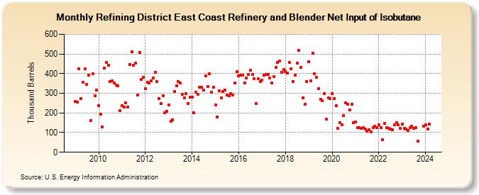 Refining District East Coast Refinery and Blender Net Input of Isobutane (Thousand Barrels)