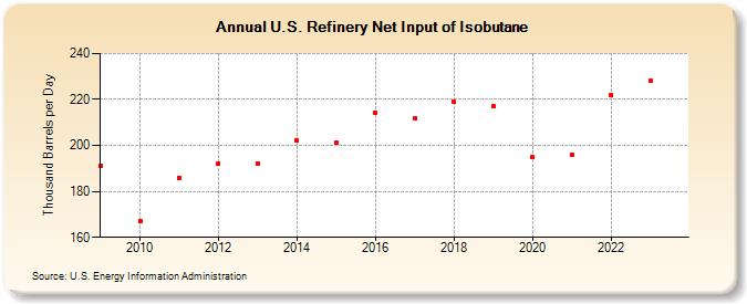 U.S. Refinery Net Input of Isobutane (Thousand Barrels per Day)