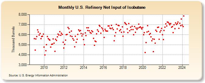 U.S. Refinery Net Input of Isobutane (Thousand Barrels)