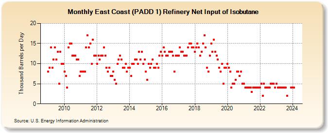 East Coast (PADD 1) Refinery Net Input of Isobutane (Thousand Barrels per Day)