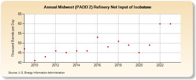 Midwest (PADD 2) Refinery Net Input of Isobutane (Thousand Barrels per Day)