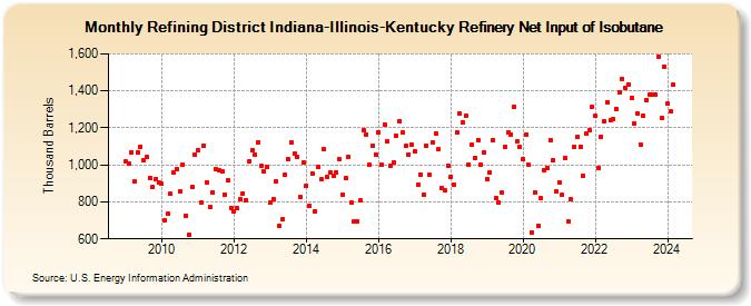 Refining District Indiana-Illinois-Kentucky Refinery Net Input of Isobutane (Thousand Barrels)