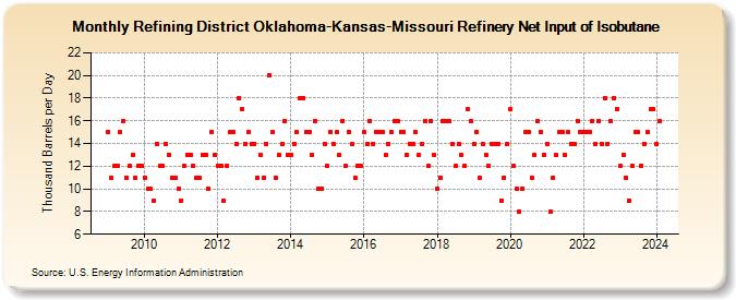 Refining District Oklahoma-Kansas-Missouri Refinery Net Input of Isobutane (Thousand Barrels per Day)