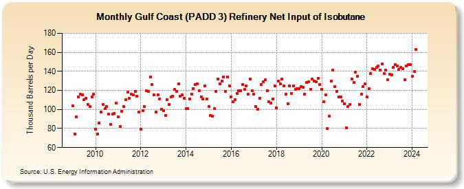 Gulf Coast (PADD 3) Refinery Net Input of Isobutane (Thousand Barrels per Day)