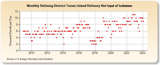 Refining District Texas Inland Refinery Net Input of Isobutane (Thousand Barrels per Day)