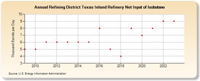 Refining District Texas Inland Refinery Net Input of Isobutane (Thousand Barrels per Day)